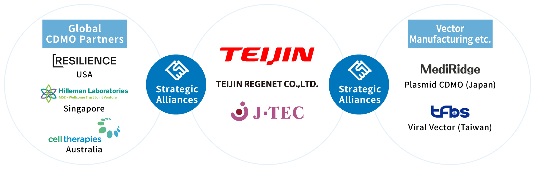 Strategic partnerships of Teijin Group CDMO
